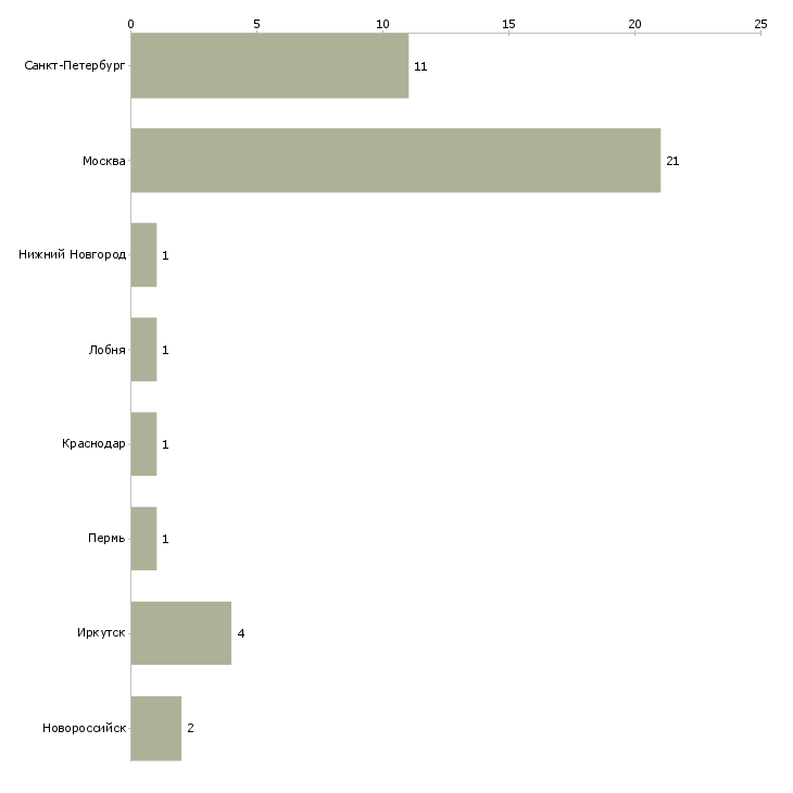 Найти работу кладовщик ресторана-Число вакансий «кладовщик ресторана» на сайте в городах Росcии
