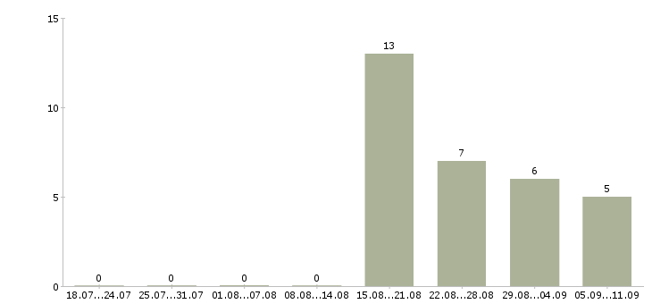 Работа «кладовщик ресторана»-Число вакансий «кладовщик ресторана» на сайте за последние 2 месяца