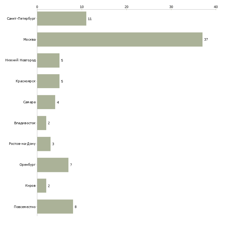 Найти работу корректор текстов-Число вакансий «корректор текстов» на сайте в городах Росcии