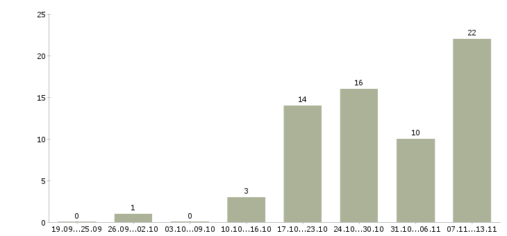 Работа «корректор текстов»-Число вакансий «корректор текстов» на сайте за 2 месяца