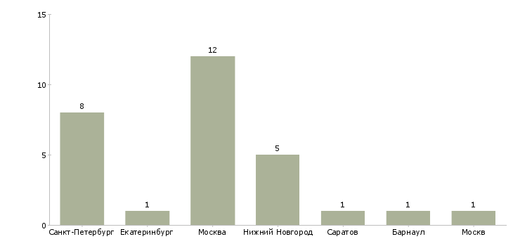 Найти работу курьер со свободным графиком-Число вакансий «курьер со свободным графиком» на сайте в городах Росcии
