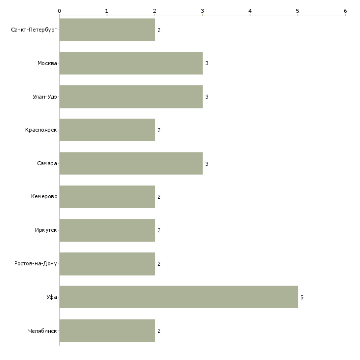Найти работу лепщик-Число вакансий «лепщик» на сайте в городах Росcии