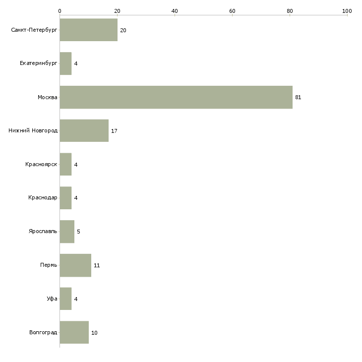 Найти работу массажист в салон-Число вакансий «массажист в салон» на сайте в городах Росcии