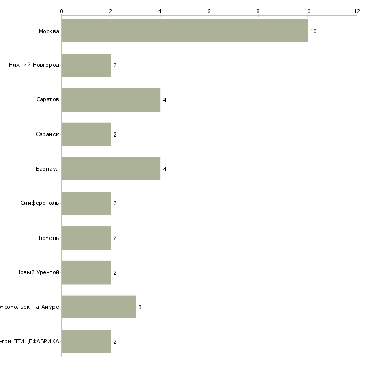 Найти работу мастер котельной-Число вакансий «мастер котельной» на сайте в городах Росcии