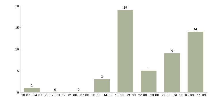Работа «мастер котельной»-Число вакансий «мастер котельной» на сайте за последние 2 месяца