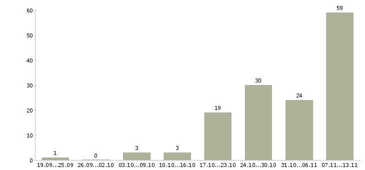 Работа «мастер на ремонт одежды»-Число вакансий «мастер на ремонт одежды» на сайте за 2 месяца