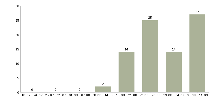 Работа «мастер по ремонту кондиционеров»-Число вакансий «мастер по ремонту кондиционеров» на сайте за последние 2 месяца