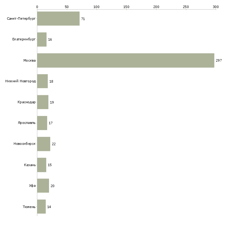 Найти работу менеджер бара-Число вакансий «менеджер бара» на сайте в городах Росcии