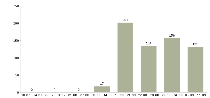 Работа «менеджер бара»-Число вакансий «менеджер бара» на сайте за последние 2 месяца
