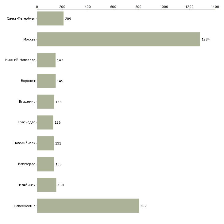 Найти работу менеджер для удаленной работы-Число вакансий «менеджер для удаленной работы» на сайте в городах Росcии