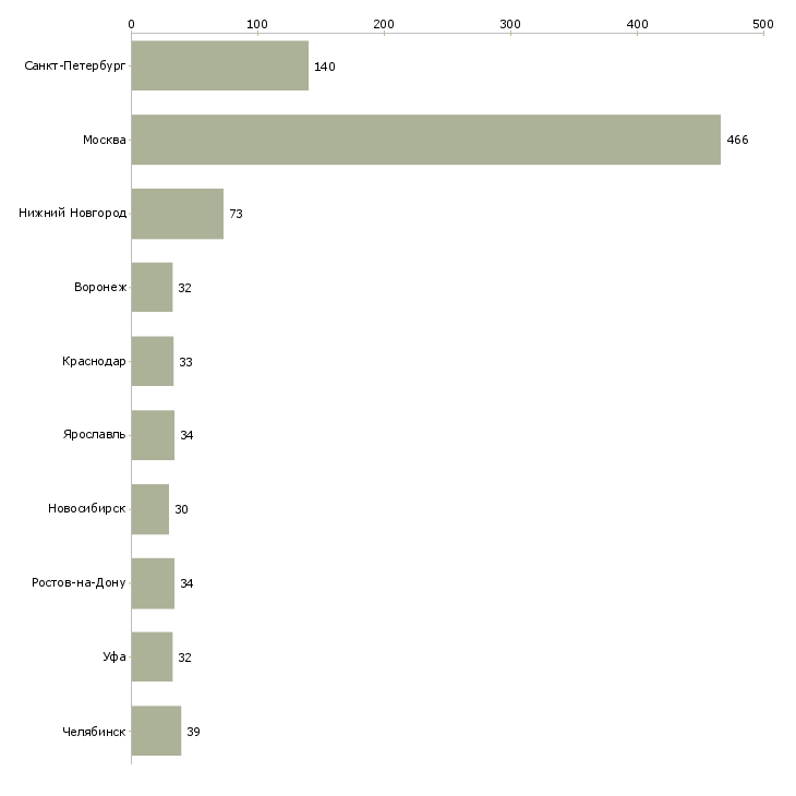 Найти работу менеджер по запчастям-Число вакансий «менеджер по запчастям» на сайте в городах Росcии