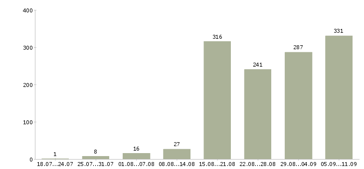 Работа «менеджер по запчастям»-Число вакансий «менеджер по запчастям» на сайте за последние 2 месяца