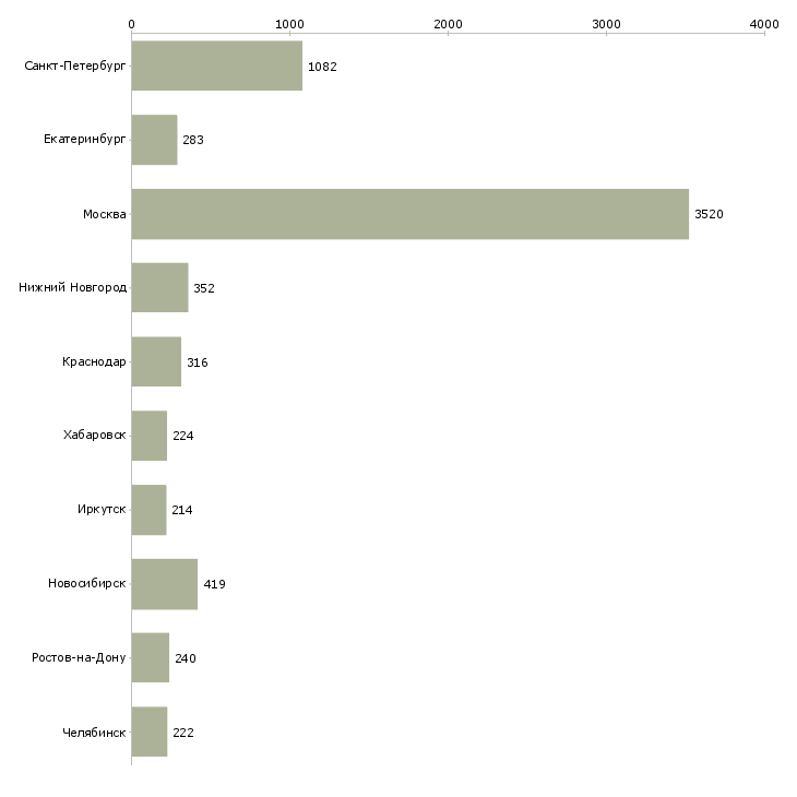 Найти работу менеджер по планированию-Число вакансий «менеджер по планированию» на сайте в городах Росcии