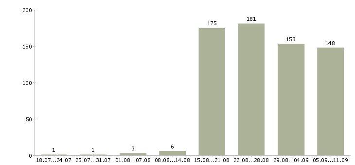 Работа «менеджер по продаже новостроек»-Число вакансий «менеджер по продаже новостроек» на сайте за последние 2 месяца