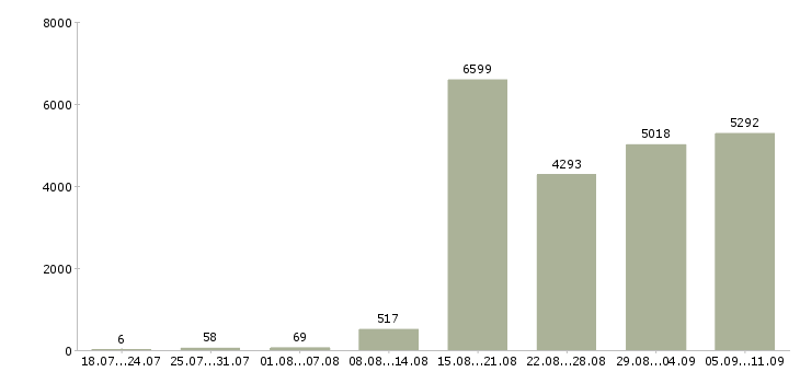 Работа «менеджер по работе в сети»-Число вакансий «менеджер по работе в сети» на сайте за последние 2 месяца