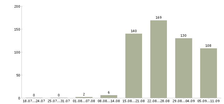Работа «мерчендайзер визитный»-Число вакансий «мерчендайзер визитный» на сайте за последние 2 месяца