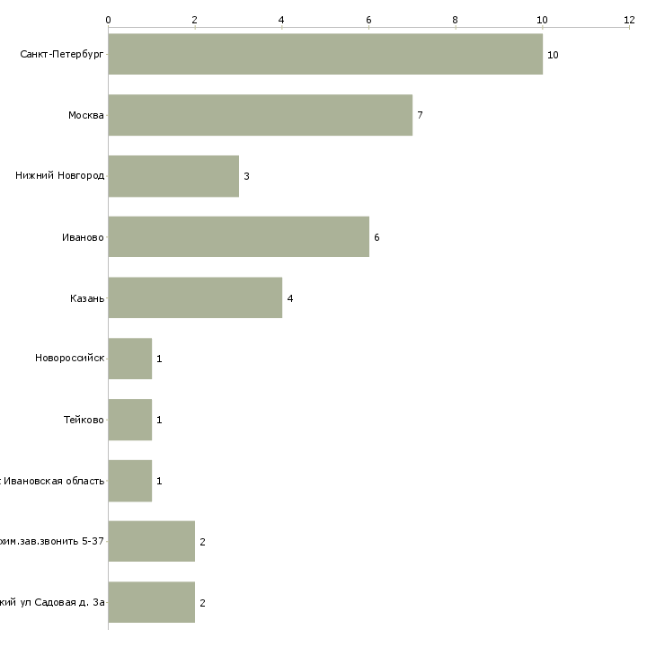 Найти работу механик швейного оборудования-Число вакансий «механик швейного оборудования» на сайте в городах Росcии