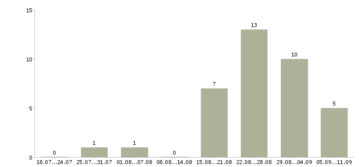 Работа «механик швейного оборудования»-Число вакансий «механик швейного оборудования» на сайте за последние 2 месяца