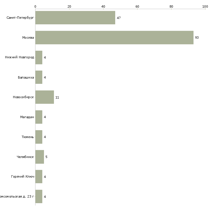 Найти работу младшая медицинская сестра-Число вакансий «младшая медицинская сестра» на сайте в городах Росcии