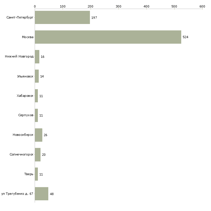 Найти работу младший специалист-Число вакансий «младший специалист» на сайте в городах Росcии