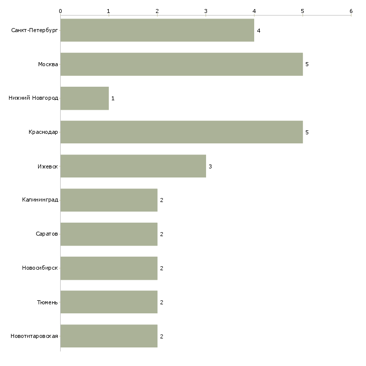 Найти работу монтажник высотник-Число вакансий «монтажник высотник» на сайте в городах Росcии