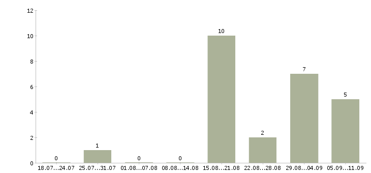Работа «монтажник высотник»-Число вакансий «монтажник высотник» на сайте за последние 2 месяца