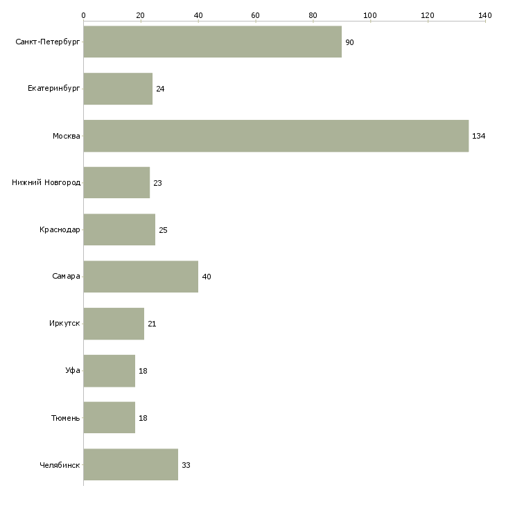 Найти работу монтажник металлоконструкций-Число вакансий «монтажник металлоконструкций» на сайте в городах Росcии