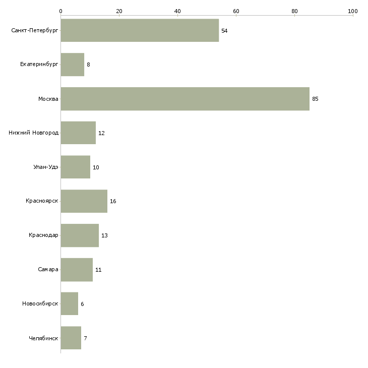 Найти работу монтажник рекламы-Число вакансий «монтажник рекламы» на сайте в городах Росcии