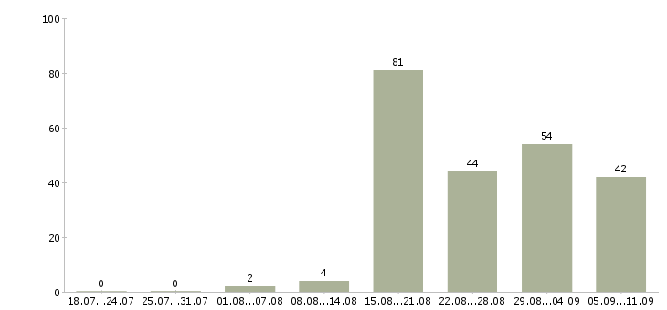 Работа «монтажник рекламы»-Число вакансий «монтажник рекламы» на сайте за последние 2 месяца