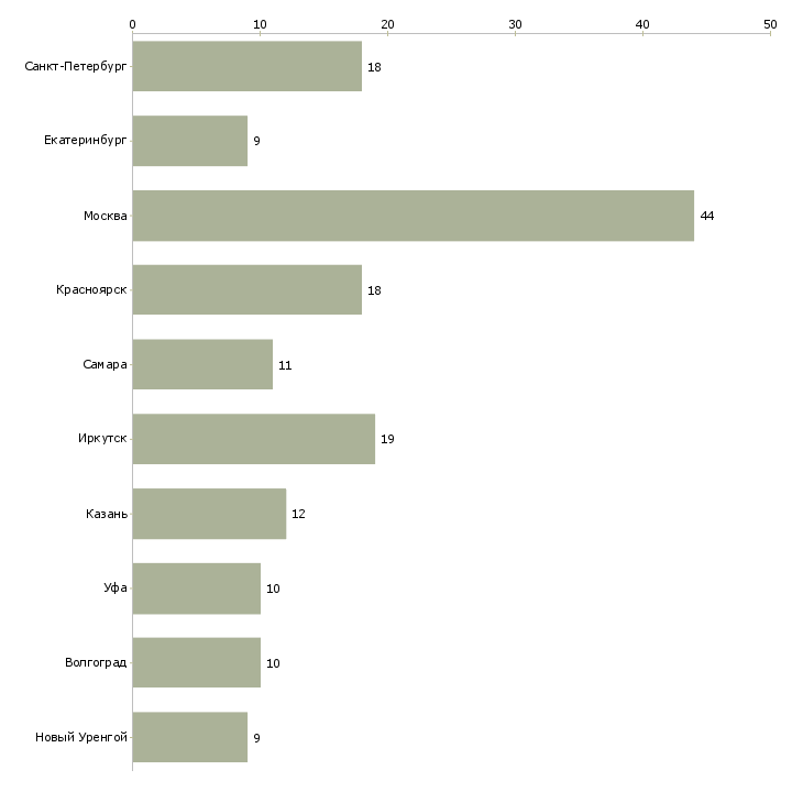 Найти работу монтажник технологических трубопроводов-Число вакансий «монтажник технологических трубопроводов» на сайте в городах Росcии