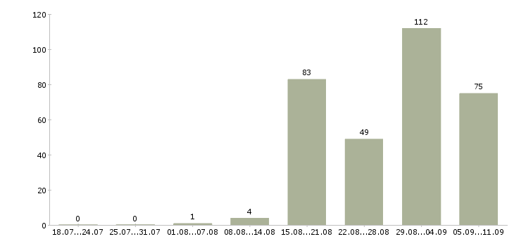Работа «монтажник технологических трубопроводов»-Число вакансий «монтажник технологических трубопроводов» на сайте за последние 2 месяца