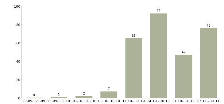 Работа «монтажник технологического трубопровода»-Число вакансий «монтажник технологического трубопровода» на сайте за 2 месяца