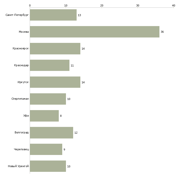 Найти работу монтажники технологического трубопровода-Число вакансий «монтажники технологического трубопровода» на сайте в городах Росcии