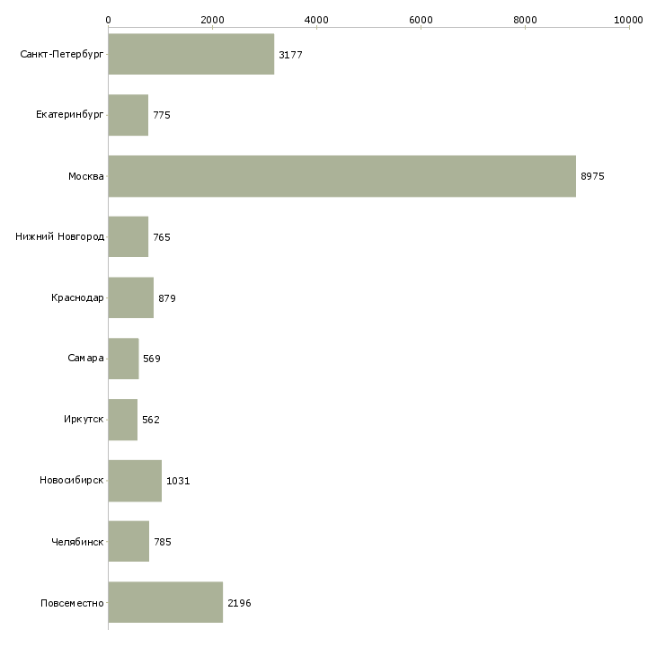 Найти работу на дому официально-Число вакансий «на дому официально» на сайте в городах Росcии