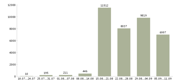 Работа «на дому официально»-Число вакансий «на дому официально» на сайте за последние 2 месяца