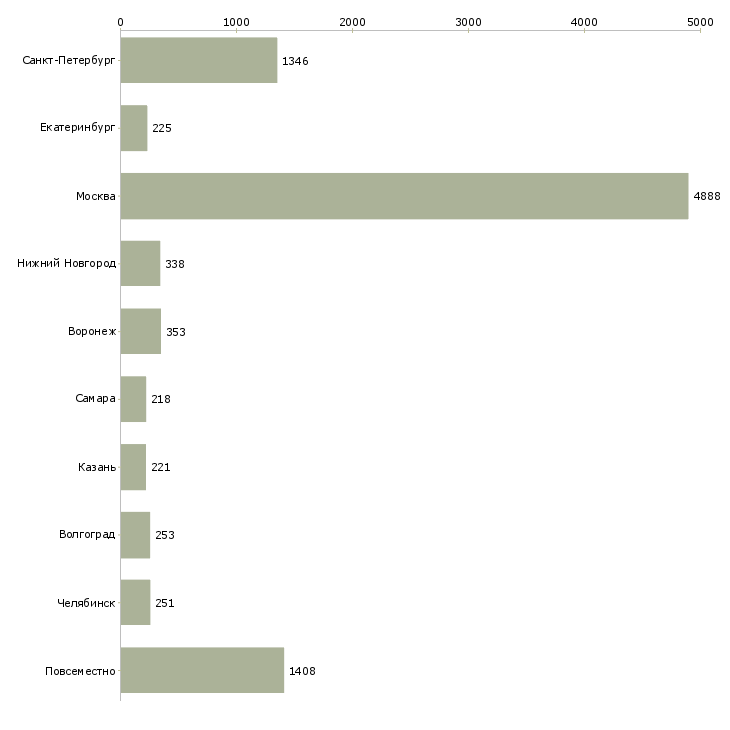 Найти работу на дому подработка и работа-Число вакансий «на дому подработка и работа» на сайте в городах Росcии
