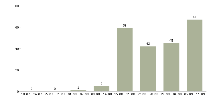 Работа «наладчики кипиа»-Число вакансий «наладчики кипиа» на сайте за последние 2 месяца