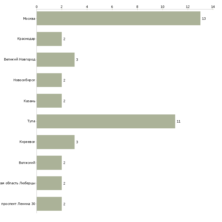 Найти работу начальник опс-Число вакансий «начальник опс» на сайте в городах Росcии