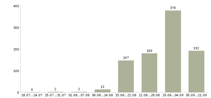 Работа «начальник планового отдела»-Число вакансий «начальник планового отдела» на сайте за последние 2 месяца