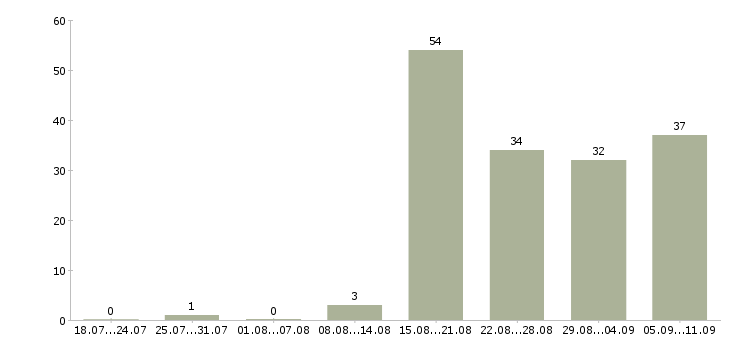 Работа «начальник территориального отдела»-Число вакансий «начальник территориального отдела» на сайте за последние 2 месяца