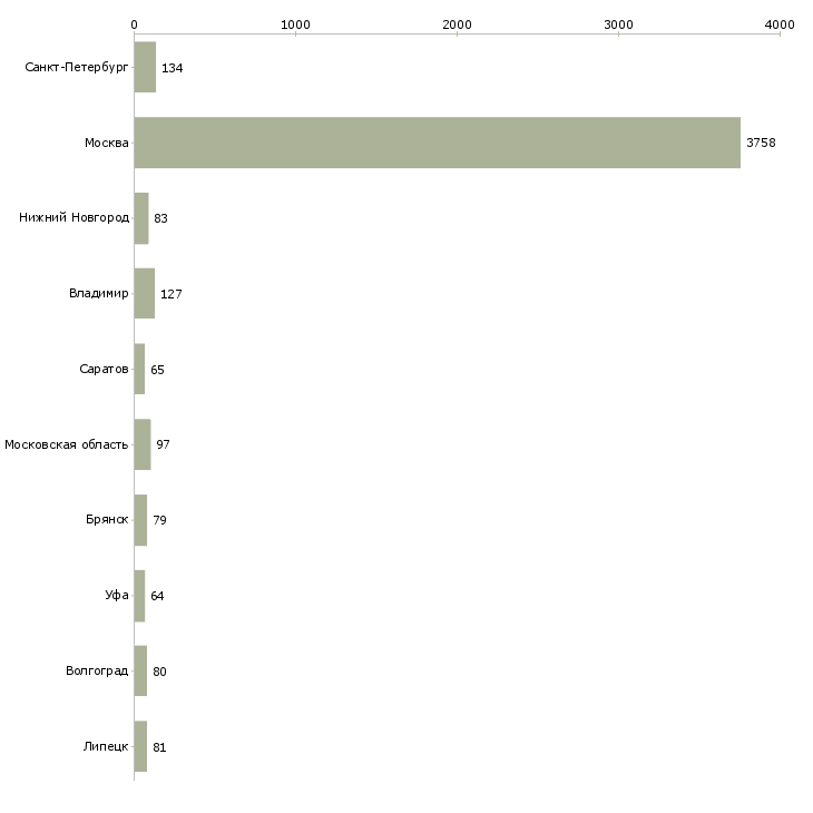 Найти работу ночной менеджер-Число вакансий «ночной менеджер» на сайте в городах Росcии