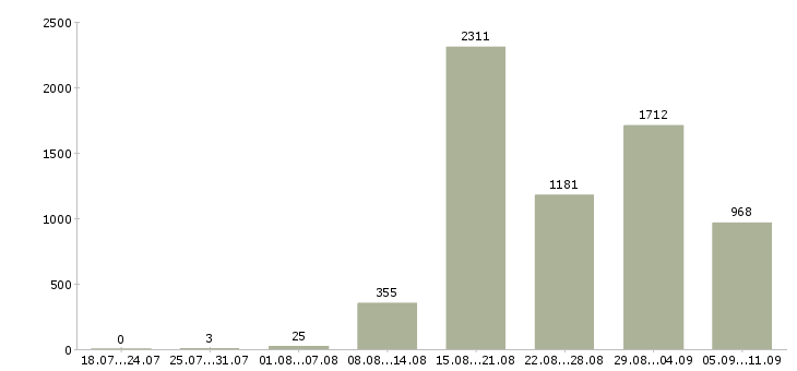 Работа «ночной менеджер»-Число вакансий «ночной менеджер» на сайте за последние 2 месяца