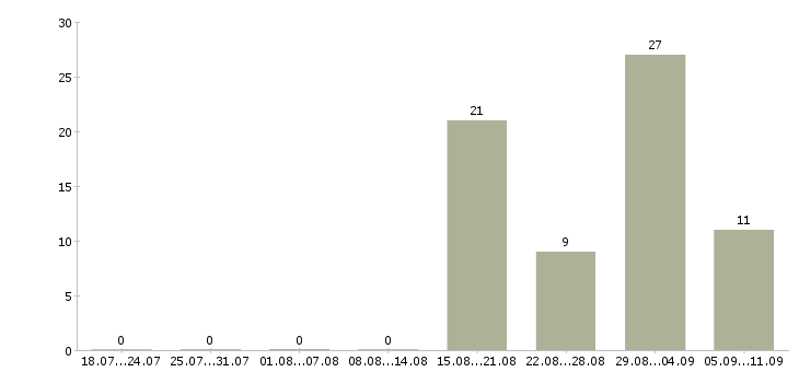 Работа «няня к новорожденной»-Число вакансий «няня к новорожденной» на сайте за последние 2 месяца
