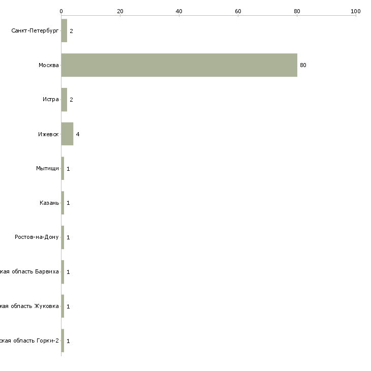 Найти работу няня к новорожденному-Число вакансий «няня к новорожденному» на сайте в городах Росcии