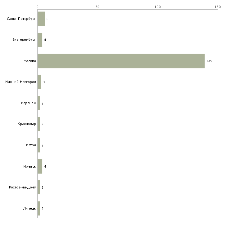 Найти работу няня новорожденной-Число вакансий «няня новорожденной» на сайте в городах Росcии