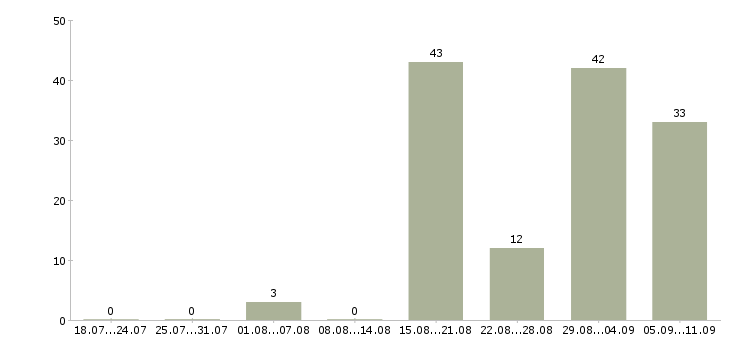 Работа «няня новорожденному»-Число вакансий «няня новорожденному» на сайте за последние 2 месяца