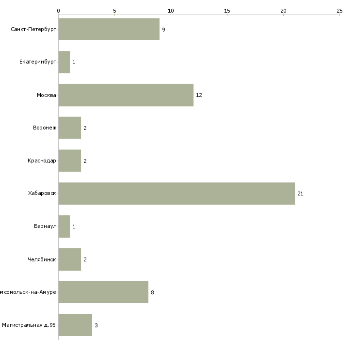 Найти работу общественный инспектор-Число вакансий «общественный инспектор» на сайте в городах Росcии