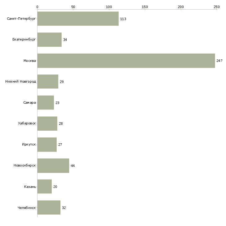 Найти работу оператор документооборота-Число вакансий «оператор документооборота» на сайте в городах Росcии