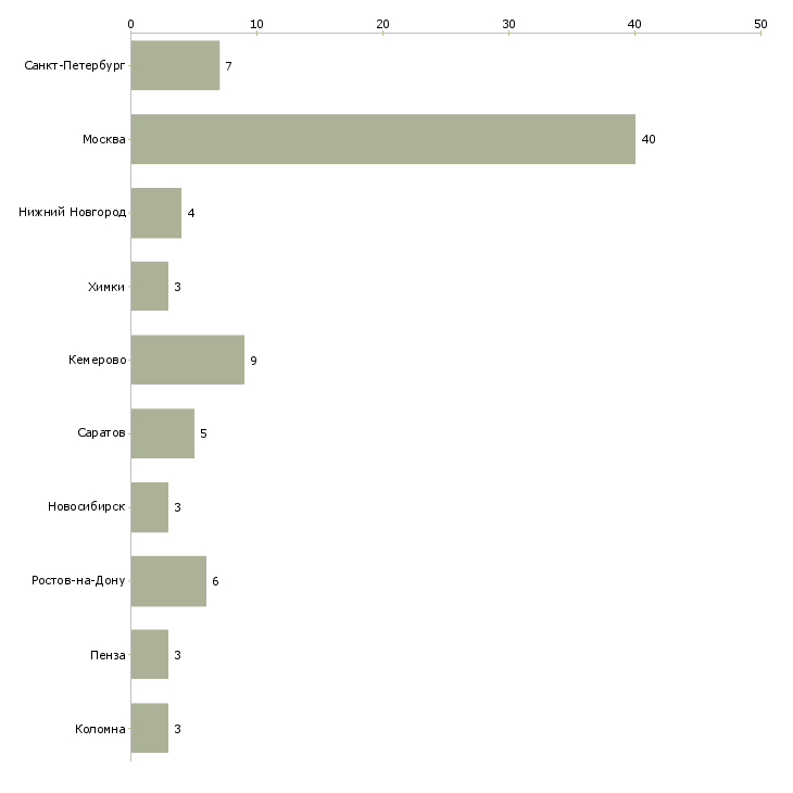 Найти работу оператор поломоечной машины-Число вакансий «оператор поломоечной машины» на сайте в городах Росcии