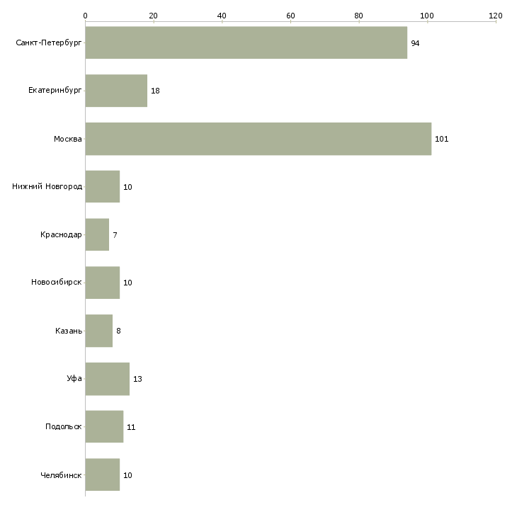 Найти работу оператор резки-Число вакансий «оператор резки» на сайте в городах Росcии
